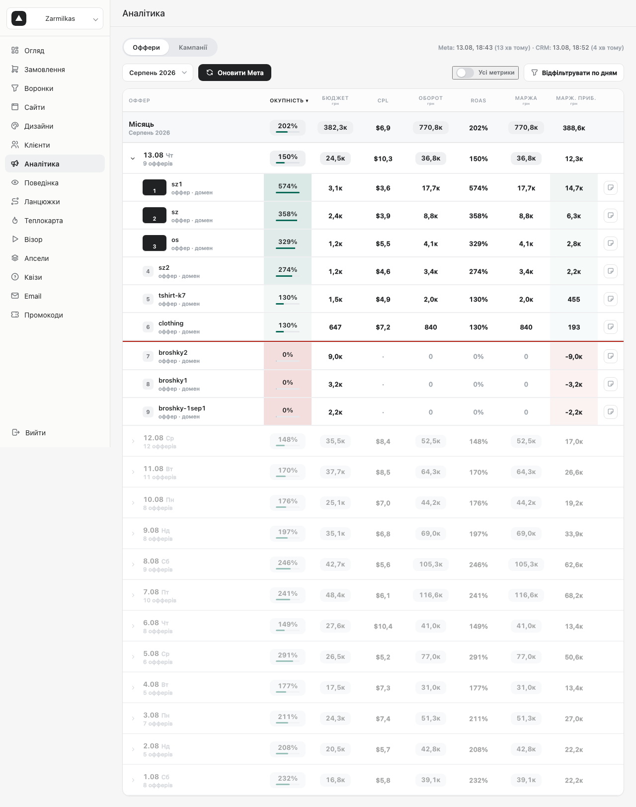 Day KPI header
